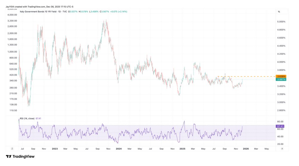 The chart shows Italy Govt Bond 10y 20251208