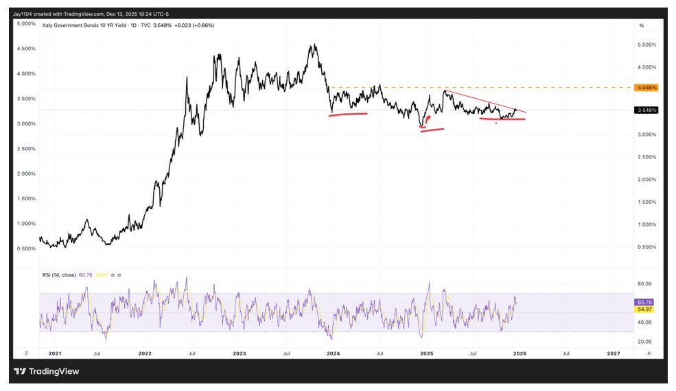 Mott Capital's graph for Italy Govt Bond 10y 202512170