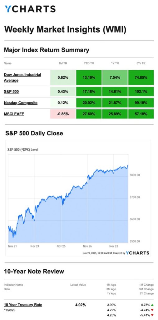 The image shows Sparrow Capital's Major Index Return Summary 20251204