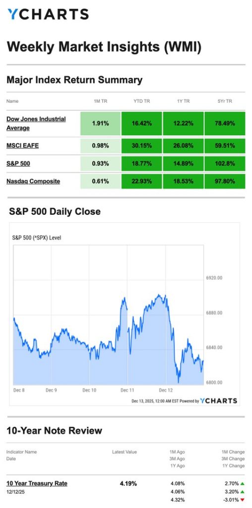 Major Index Return Summary 20251217