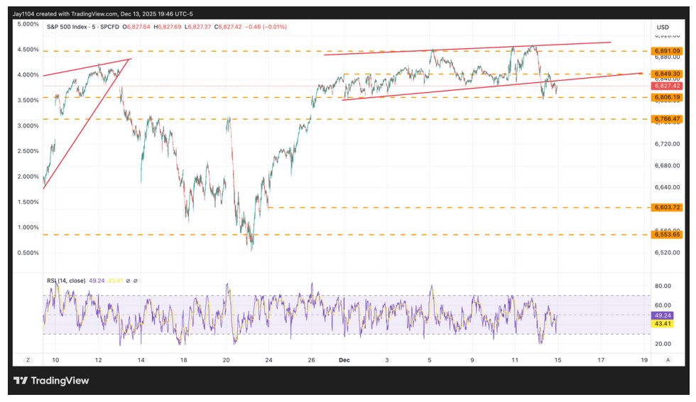 Mott Capital's SnP500 Graph 202512175