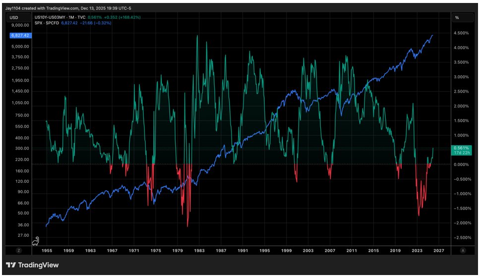 Mott Capital's Steepener SPX graph 202512173
