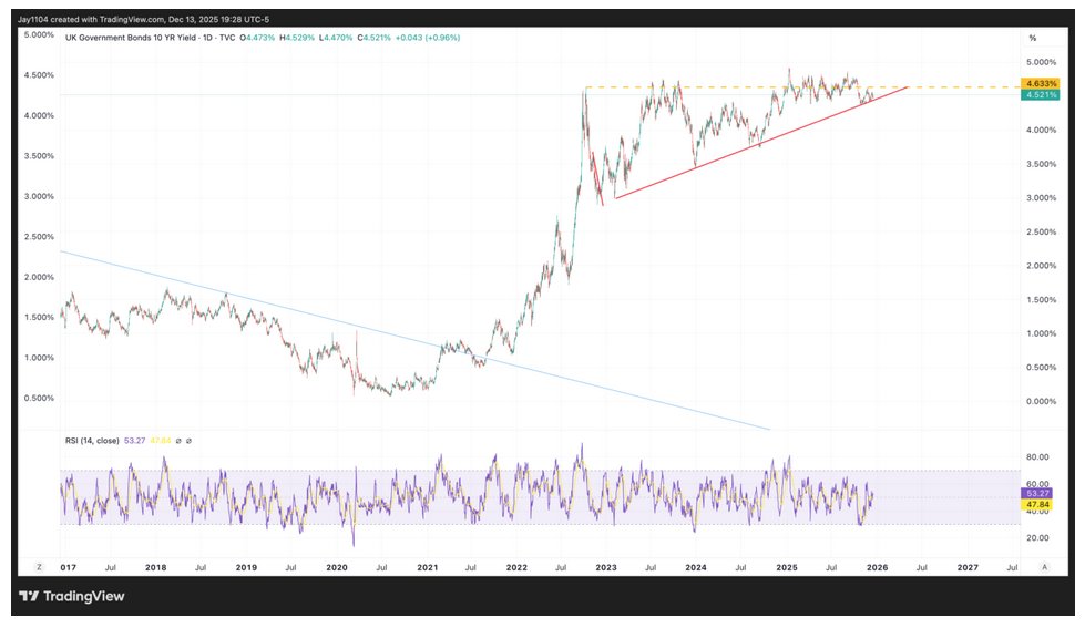 Mott Capital's graph for UK Govt Bond 10y 202512171