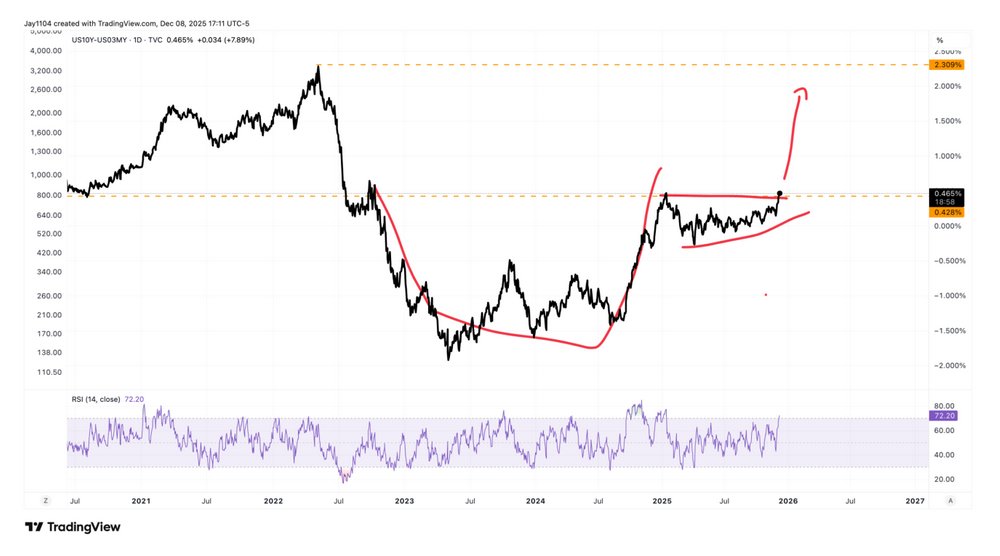 The graph shows US 10y 3mth Bill 20251208