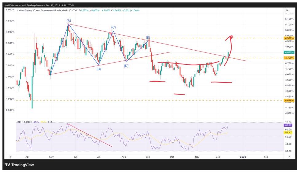 Mott Capital's graph for US 30y Govt Bond 202512172