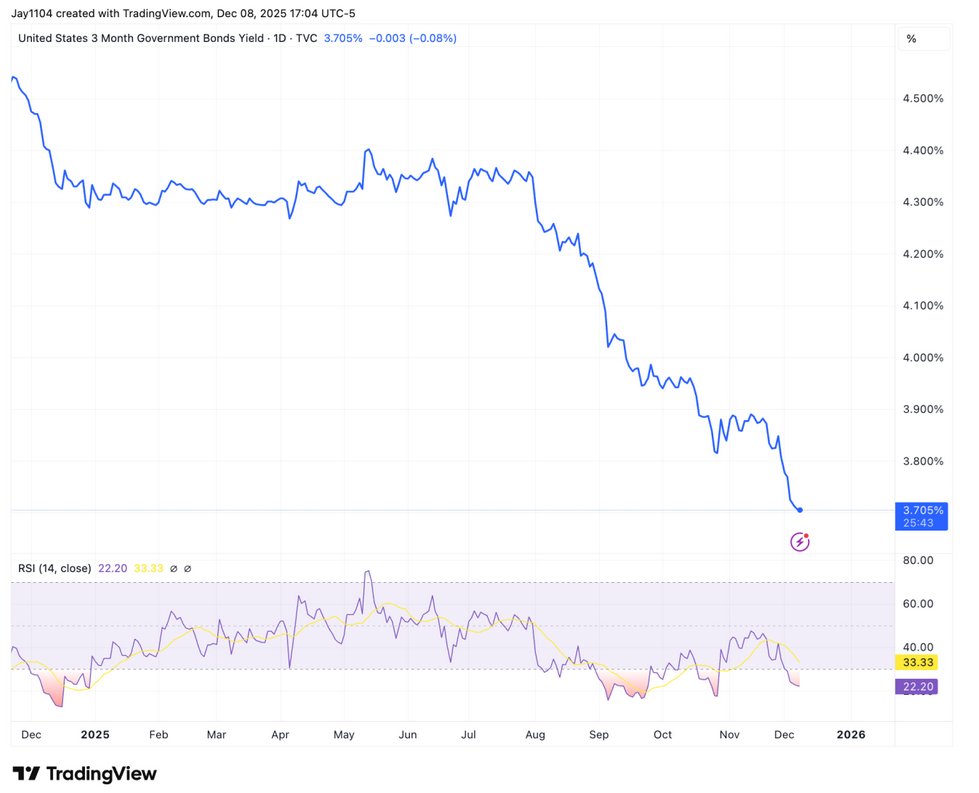 The chart shows US 3mth Govt Bond Yield 20251208