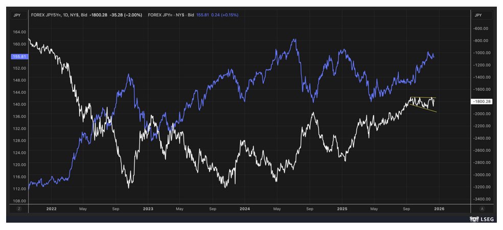Mott Capital's graph for USD JPY 5Y 20251217