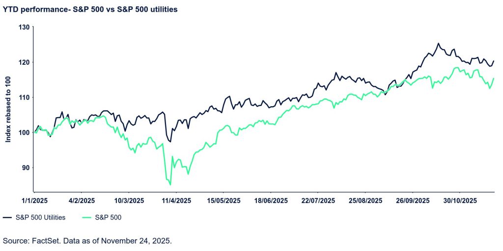 The graph shows YTD Perf SP500 20251212