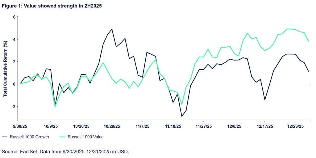 Chart for Value Showed Strength
