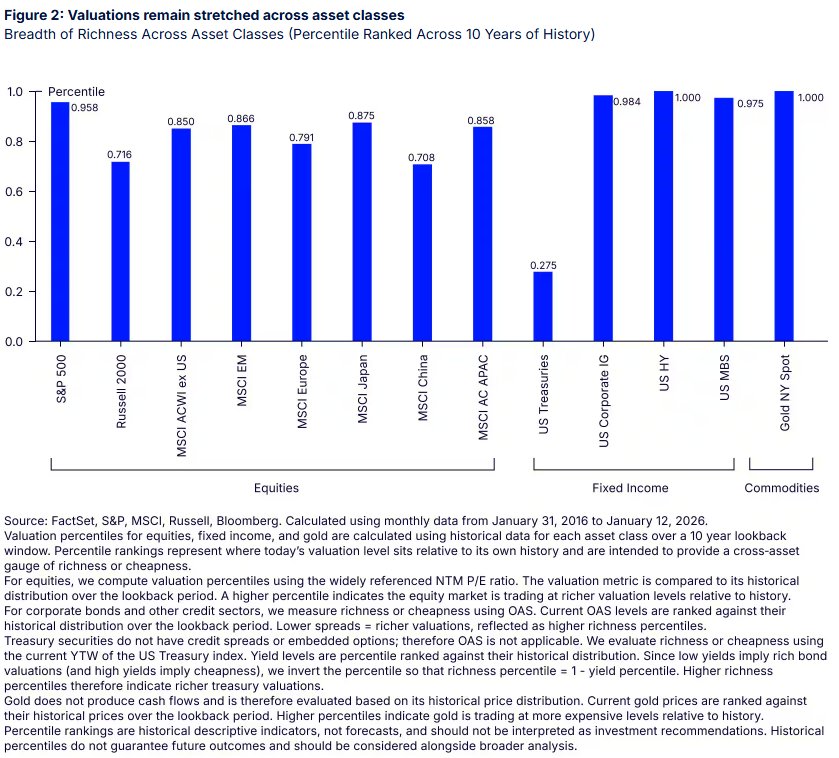 Chart for Valuations Stretched