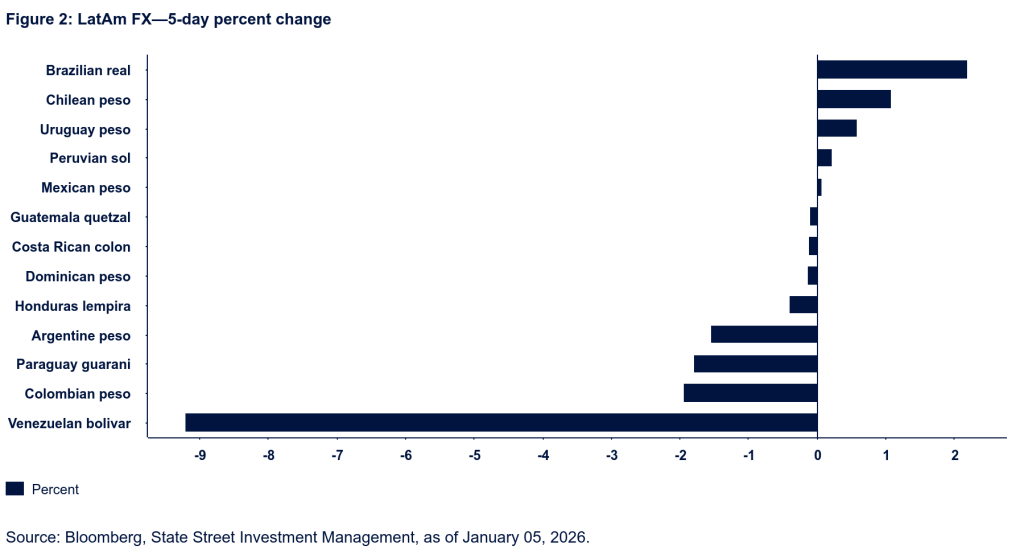 Graph shows Latam FX 5 Day Percent Change