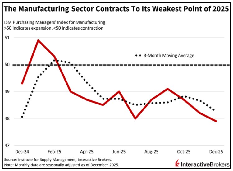 Manufacturing Index 1yr chart