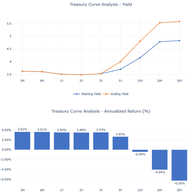 Treasury Curve Analysis