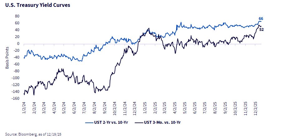US Treasury Yield chart by Wisdom Tree for 20260115