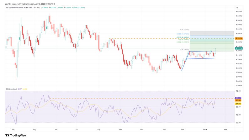 US Govt Bonds graph Mott 20260118