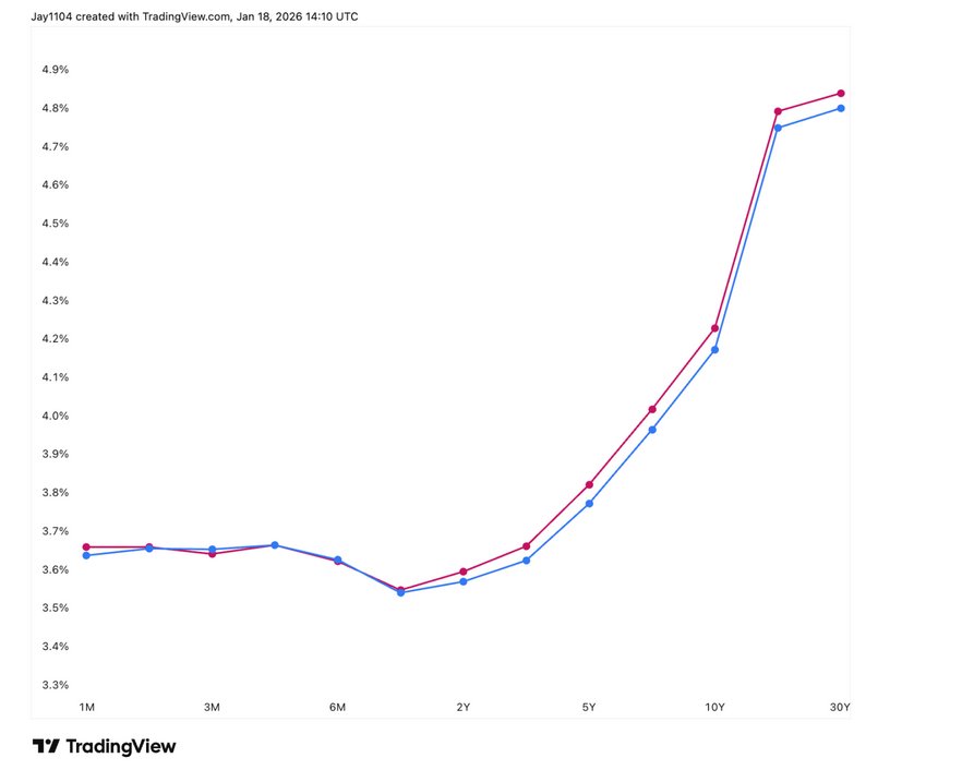 Yields Curve for Mott 20260118