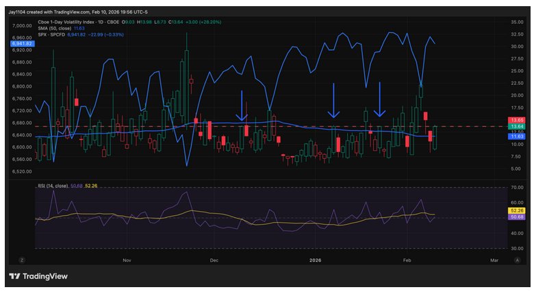 Graph shows CBOE 1D Vix for 20260211