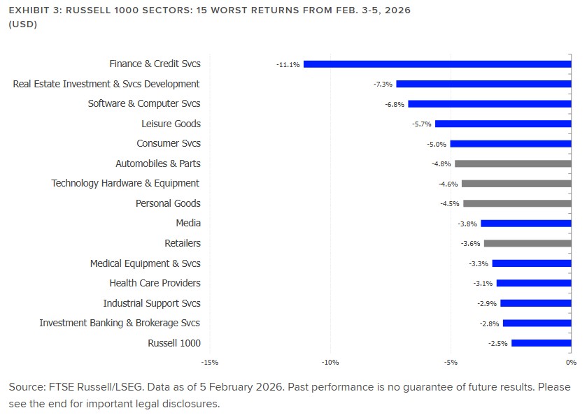 Russell1000 Sectors