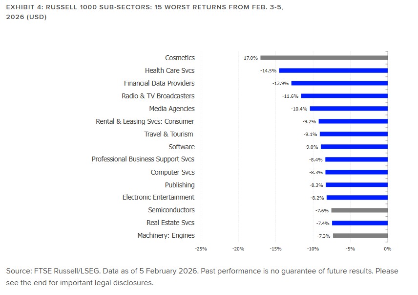Russell1000 Subsectors