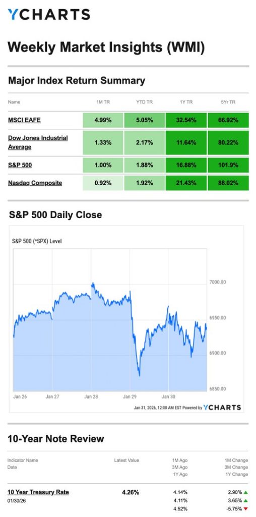 Major Index Return Summary 20260204