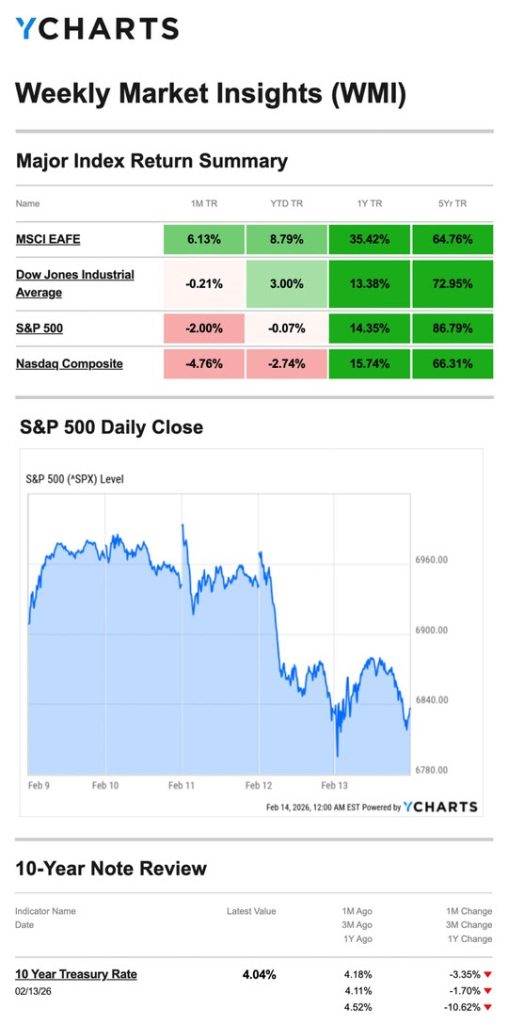 Major Index Return Summary 20260219