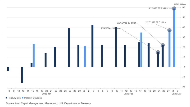 Treasury Bills2026 Mott 20260223