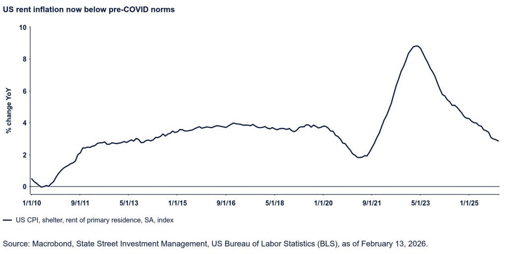 US Rent Inflation Chart from SSGA