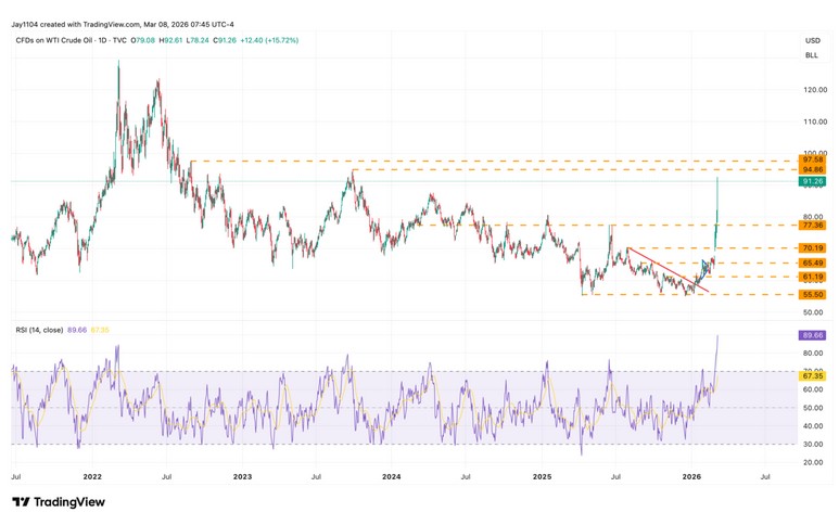 CFDs Crude Oil 20260310