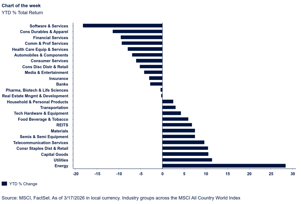 Chart Of The Week 20260325 by SSGA