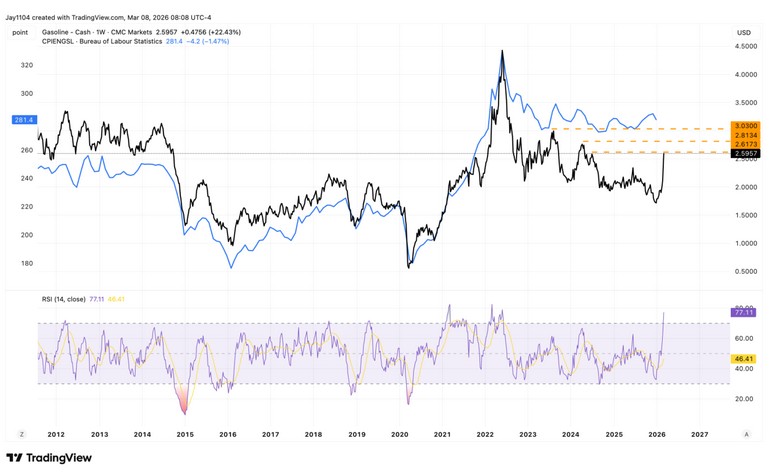 Gasoline Cash CPI 20260310