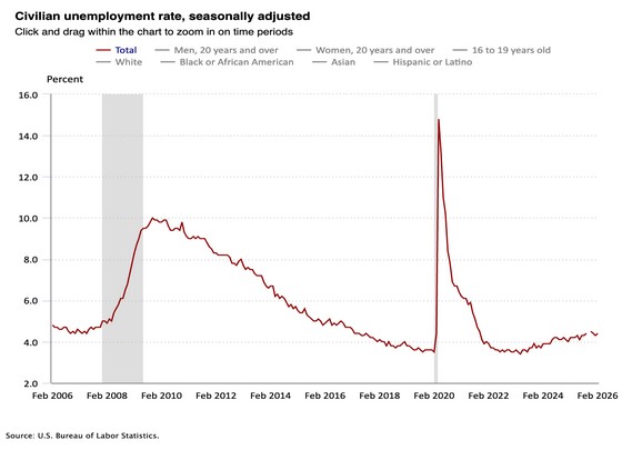 Civilian Unemployment from Lakeland