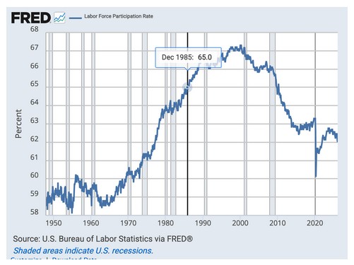 Labor Data from Lakeland