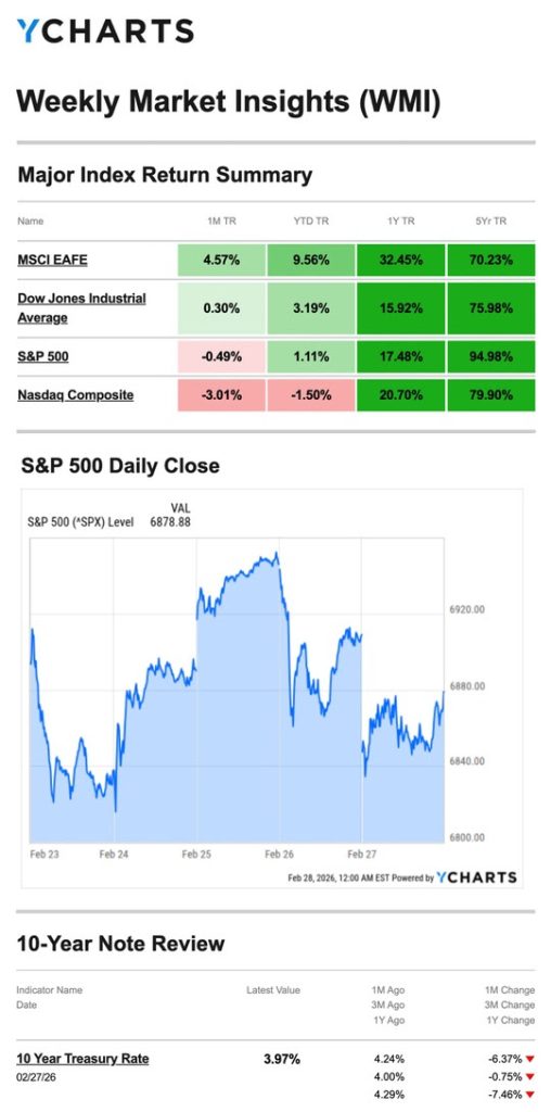 Sparrow Major Index Return Summary 20260303