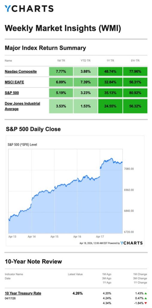 Major Index Return Summary 20260423
