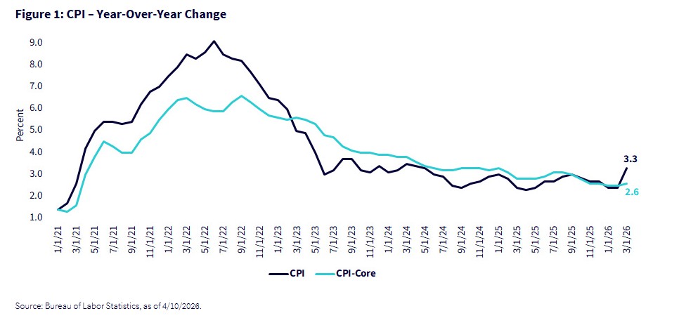 CPI YoY Change Graph for 202604281