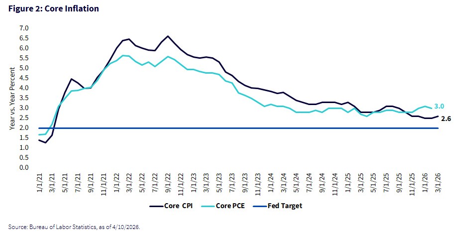 Core Inflation Graph for 202604282