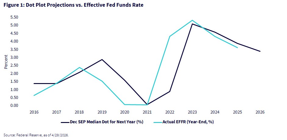 Dot Plot Projections Vs Fed Funds Rate
