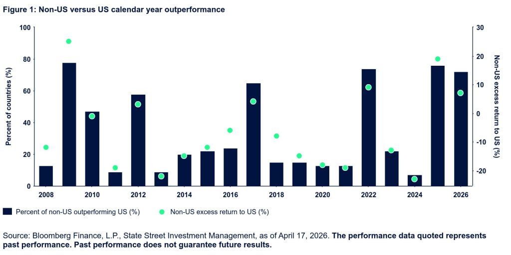 Graph shows Non-US Vs. US Year Outperformance
