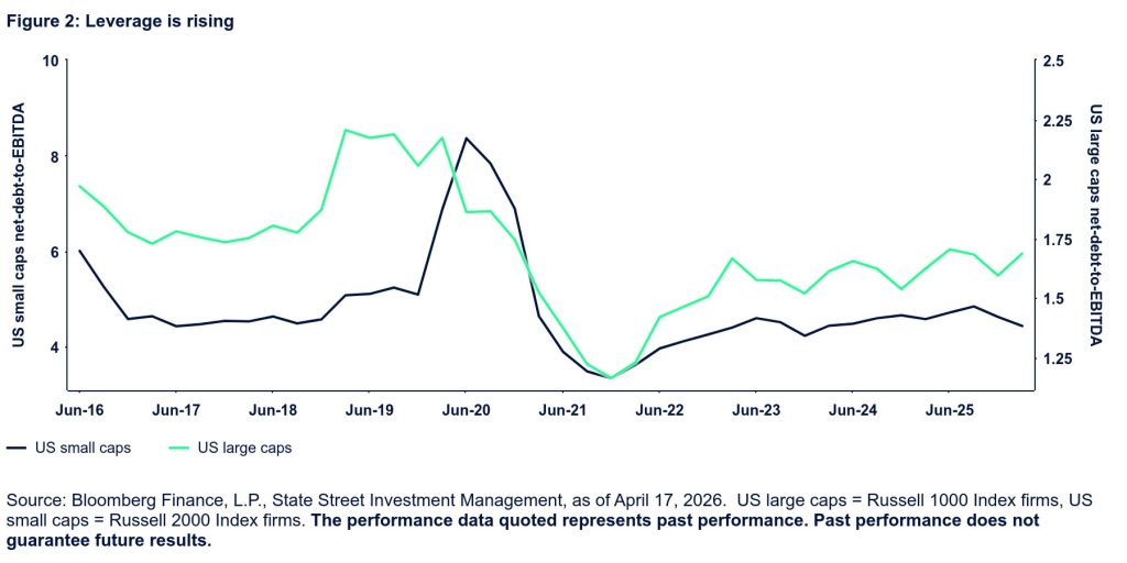 Graph shows Rising Leverage