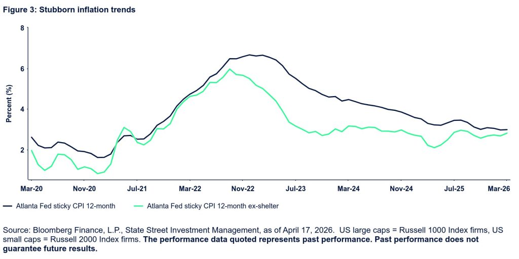 Stubborn Inflation Trends chart