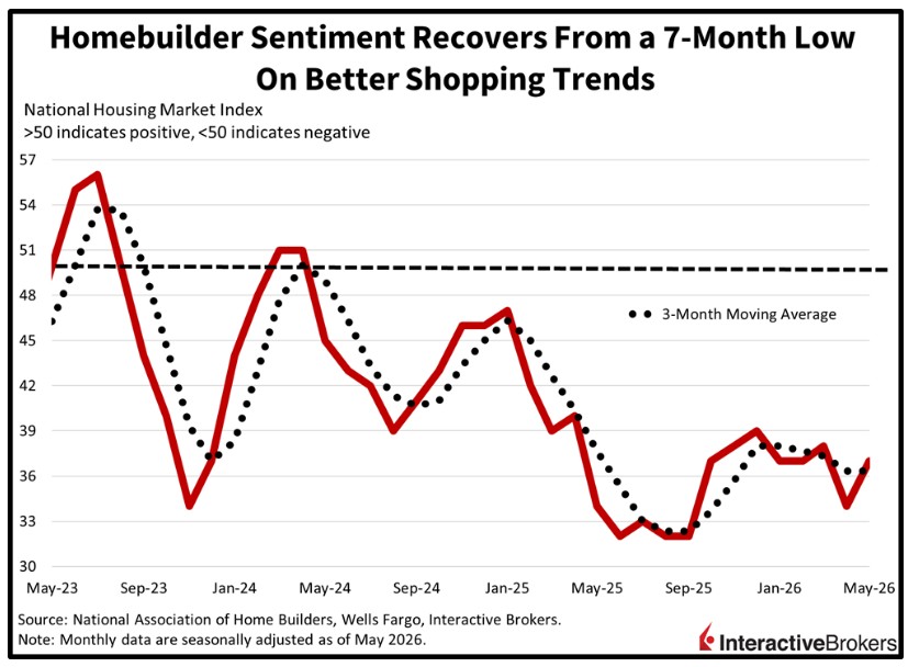 Homeowner Sentiment Recovery Chart