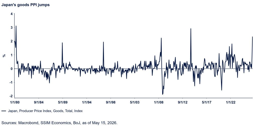 The chart shows Japan Goods PPI Jumps