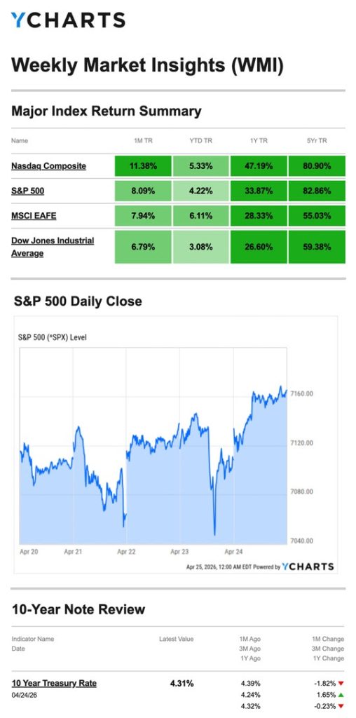 Major Index Return Summary 20260429