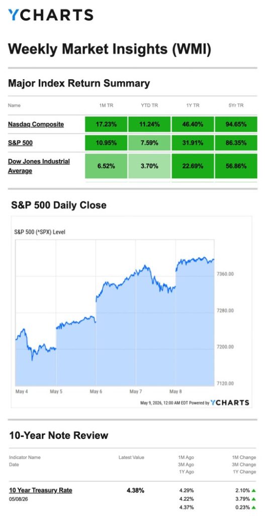 Major Index Return Summary 20260513