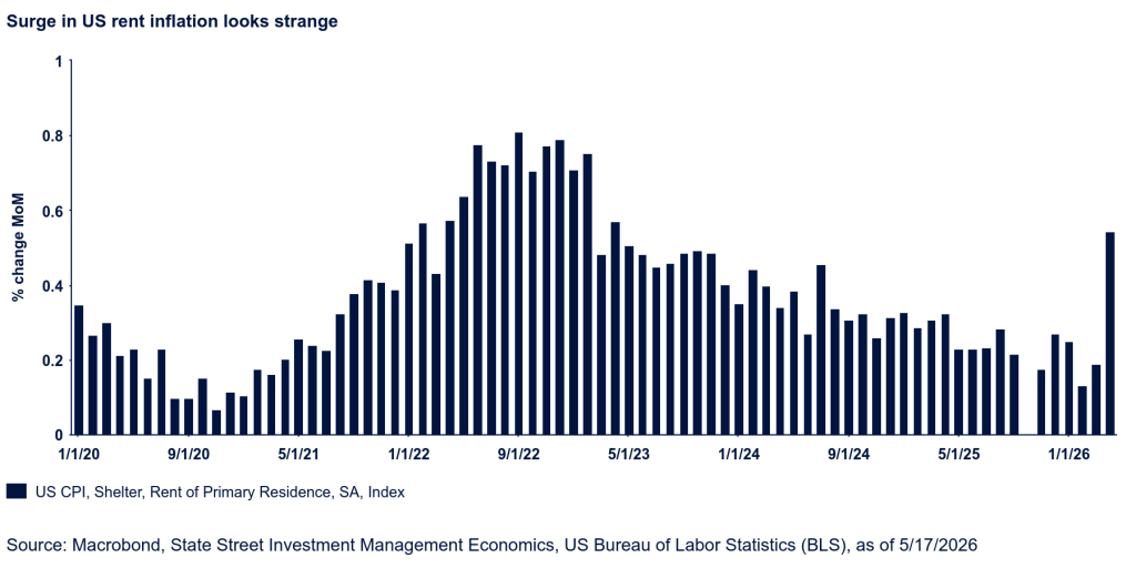 Surge in US Rent Inflation graphs