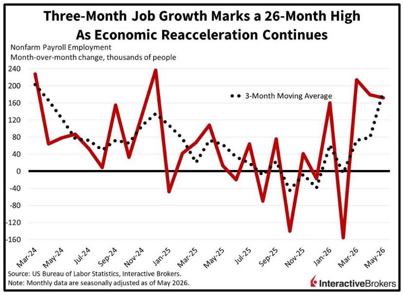 3 Month Job Growth Graph