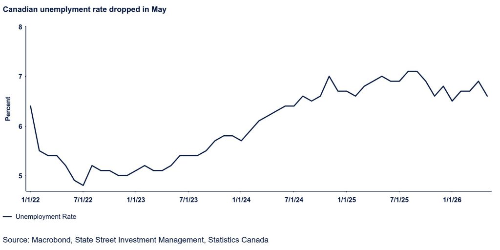 Canadian Unemployment Rate Graph - State Street