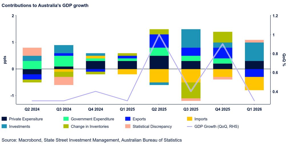 Chart for Contributions To Australia's GDP Growth