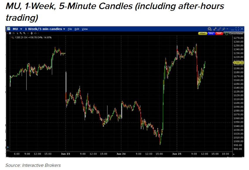 MU 1 week 5min Candles for 20260703