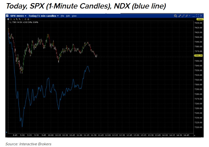 SPX Index 1min Candles for 20260703